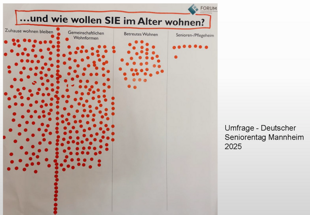 Plakat mit Umfrage beim Deutschen Seeniorentag Mannheim 2025 "... und wie wollen Sie im Alter wohnen?" Ergebnisse werden mit roten Klebepunkten dargestellt.